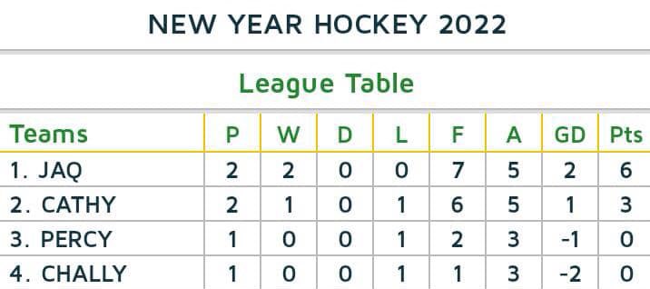 EdinamanC's tweet photo. HOCKEY IS THE REASON. 
Tournament table 

@moysgovgh @GhanaHockey  @isports360 
#YHM21 
 #hockeyinvites
#yoty2021
#isports360 https://t.co/s2IqJg80Vw