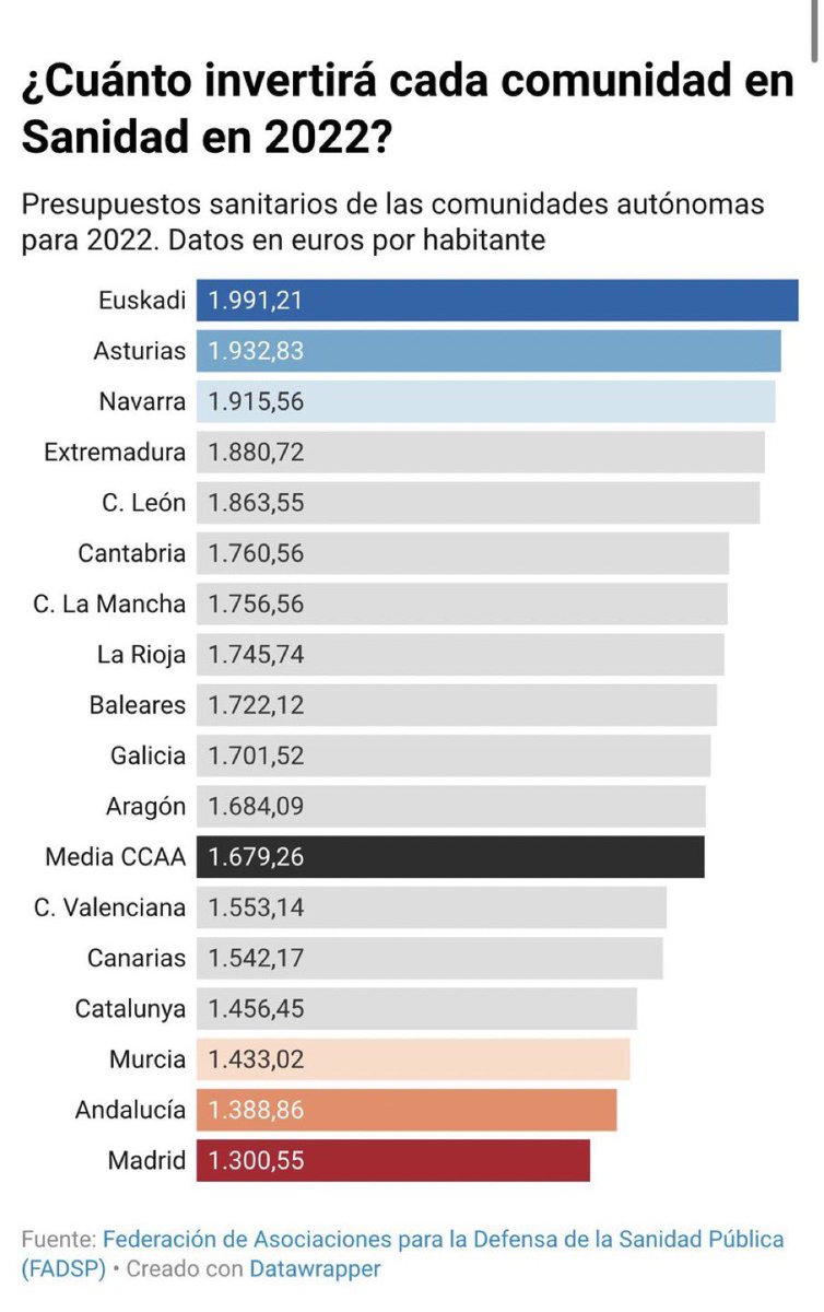 _PepeEntrena's tweet photo. Con estos datos de inversión por habitante en sanidad por Comunidades Autónomas, está claro que la nuestra, Andalucía, necesita mejorar. Espero y deseo que el Presidente de la Junta, Juan Manuel Moreno Bonilla, tome nota de manera inmediata. https://t.co/RDwIh6Sk3Q