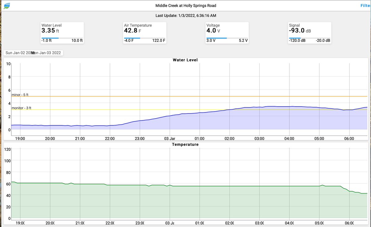Water's rising and temperature's dropping. #ncwx
It's a floody day.