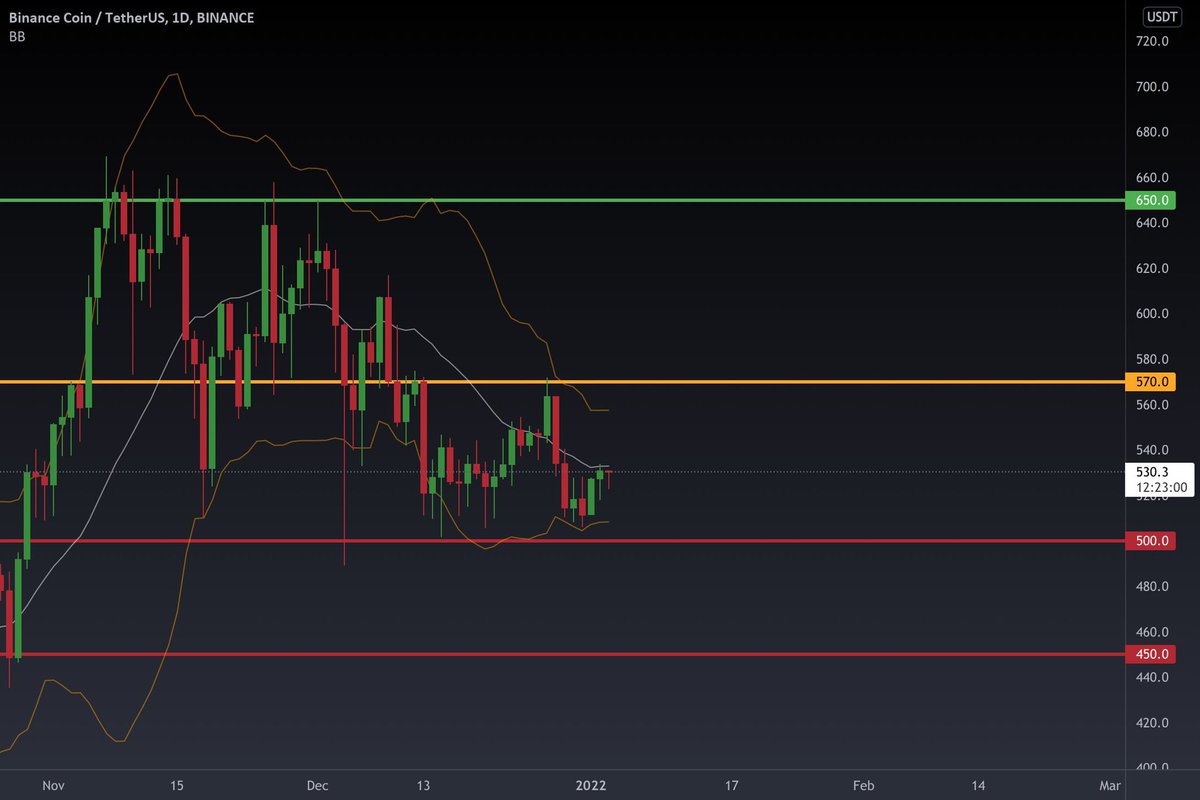 The negative trend is established. Weakness is seen in the fall motion. If $ 570 is broken, the trend will be bullish again for a short time, and I expect resistance testing. If it loses $ 500 support, be sure to enter in the $ 450 range.#BNB