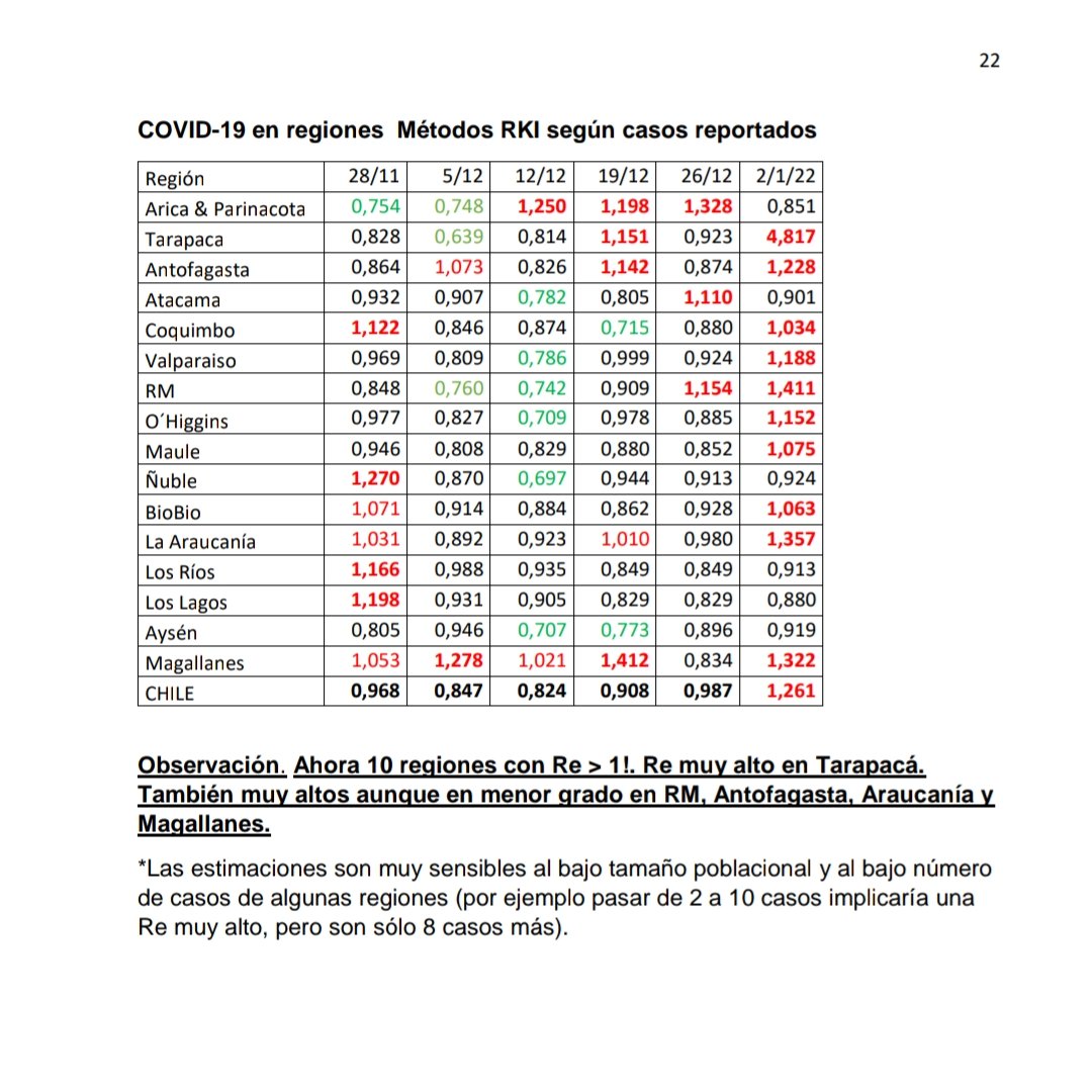 juancarlossaid's tweet photo. Positividad y casos al alza. Re mayor a 1 en 10 regiones (pandemia en expansión). ¿Efecto #omicron más fiestas de fin de año? (Gráfico dr.canals) https://t.co/40CSWgfJ8y