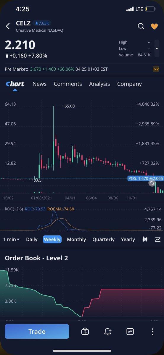 Treysingz3's tweet photo. If you listened to me on the 30th you would of been up@ 95% this morning told ya 2022 we not playing no more 💪💪 $celz #CELZ https://t.co/i5nXxgP4V9