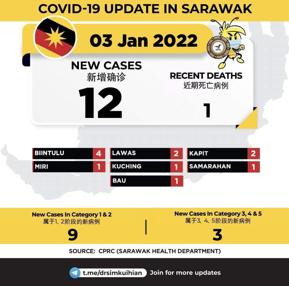 simkuihian's tweet photo. #covid19 Sarawak Update 3-1-2022 
 
根据砂卫生局数据，砂拉越今日新增 12 宗冠病确诊病例。

冠病疫情资讯请浏览/ For COVID19 info, go to

👉SDMC FB/ 脸书专页: Sarawak Disaster Info

👉 SDMC website/ 网站：https://t.co/A2jtaX1aZz

👉 CovidNOW：https://t.co/wr9WifMPav

【Admin Bee 🐝 https://t.co/t1DH1nhCEJ