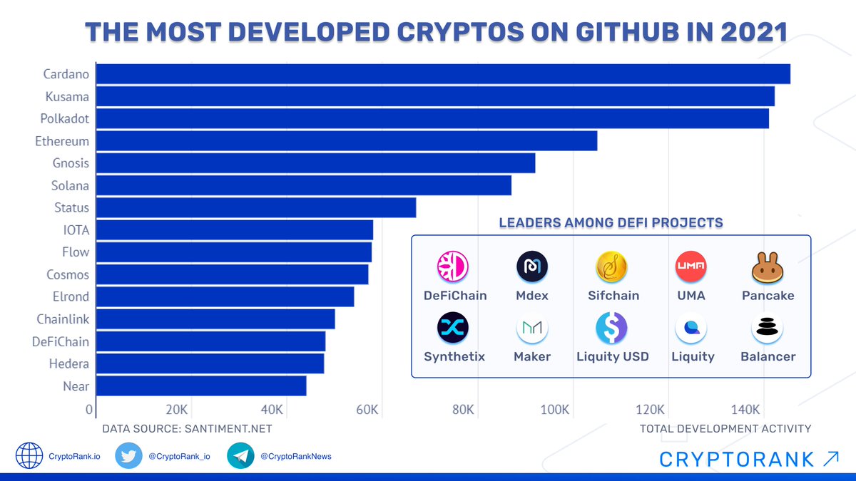 CryptoRank_io's tweet photo. The Most Developed Cryptos on @Github in 2021 🚀

According to @Santimentfeed, @Cardano, has become the most developed project in the industry, followed by @Kusamanetwork, and @Polkadot. 

👉https://t.co/gjKPmOazyB https://t.co/JHXmWSe0YS