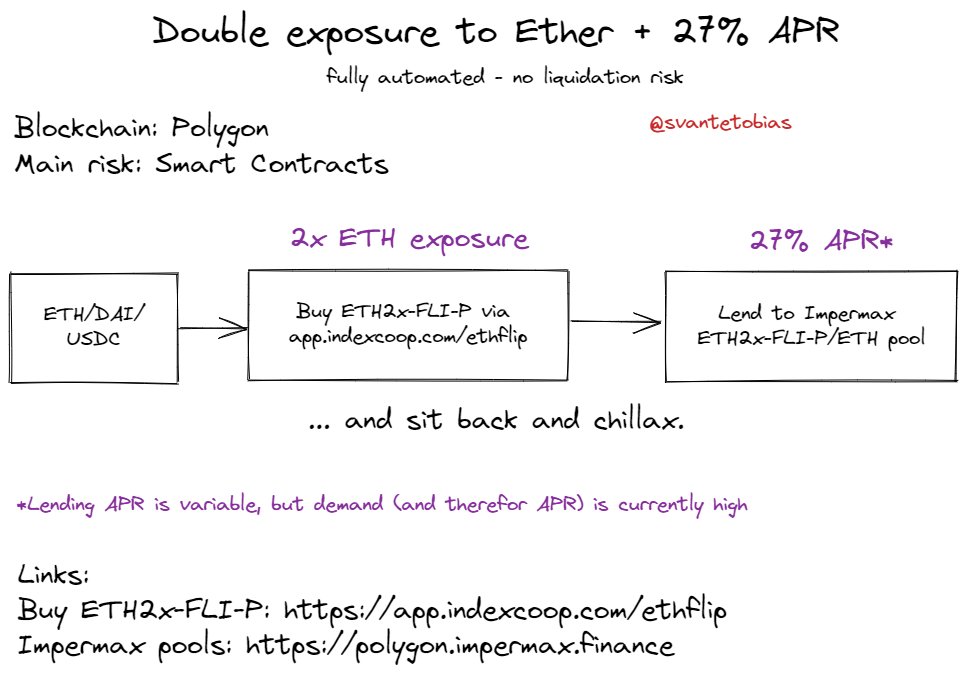 svantetobias's tweet image. #FrenchChart time, @lemiscate style.

Get paid 27% APR to go 2x long on $ETH. And even get low transaction fees thanks to Polygon blockchain.

Links:
Buy ETH2x-FLI-P: app.indexcoop.com/ethflip
Impermax lending pool: polygon.impermax.finance/lending-pool/0…