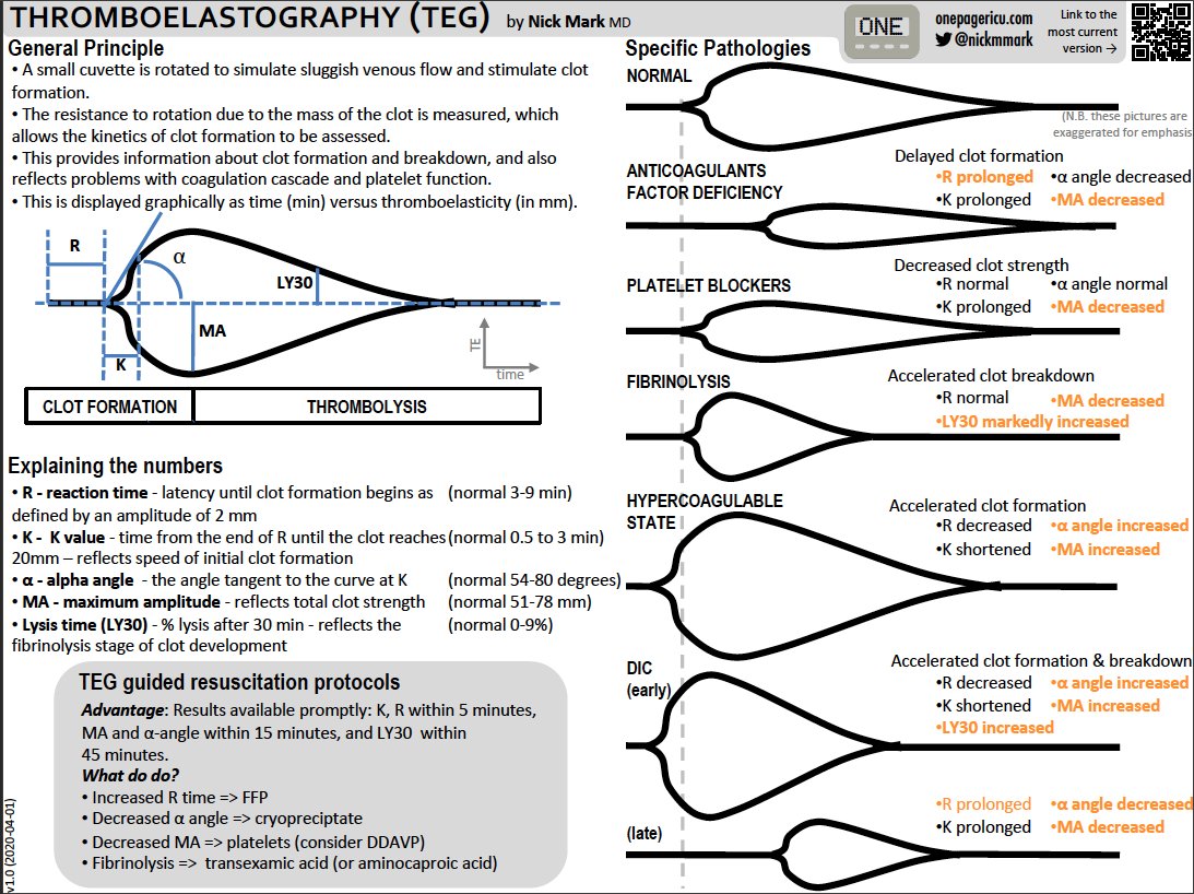 PennNeurology's tweet photo. ✅ pocket reference on #thromboelastography 
Used in our trauma #NCC units
#TEG to guide Rx of product @PennNeurology @PennNSG @PennAnesthesia @PennTrauma @UPennTrauma @UPennEM @Penn_ENT @pennsurgery @PennVascular @PennMedicine @PennMDForum @PennIMResidents @ImPennsy HT @MSE_MD https://t.co/AthiqloMp1