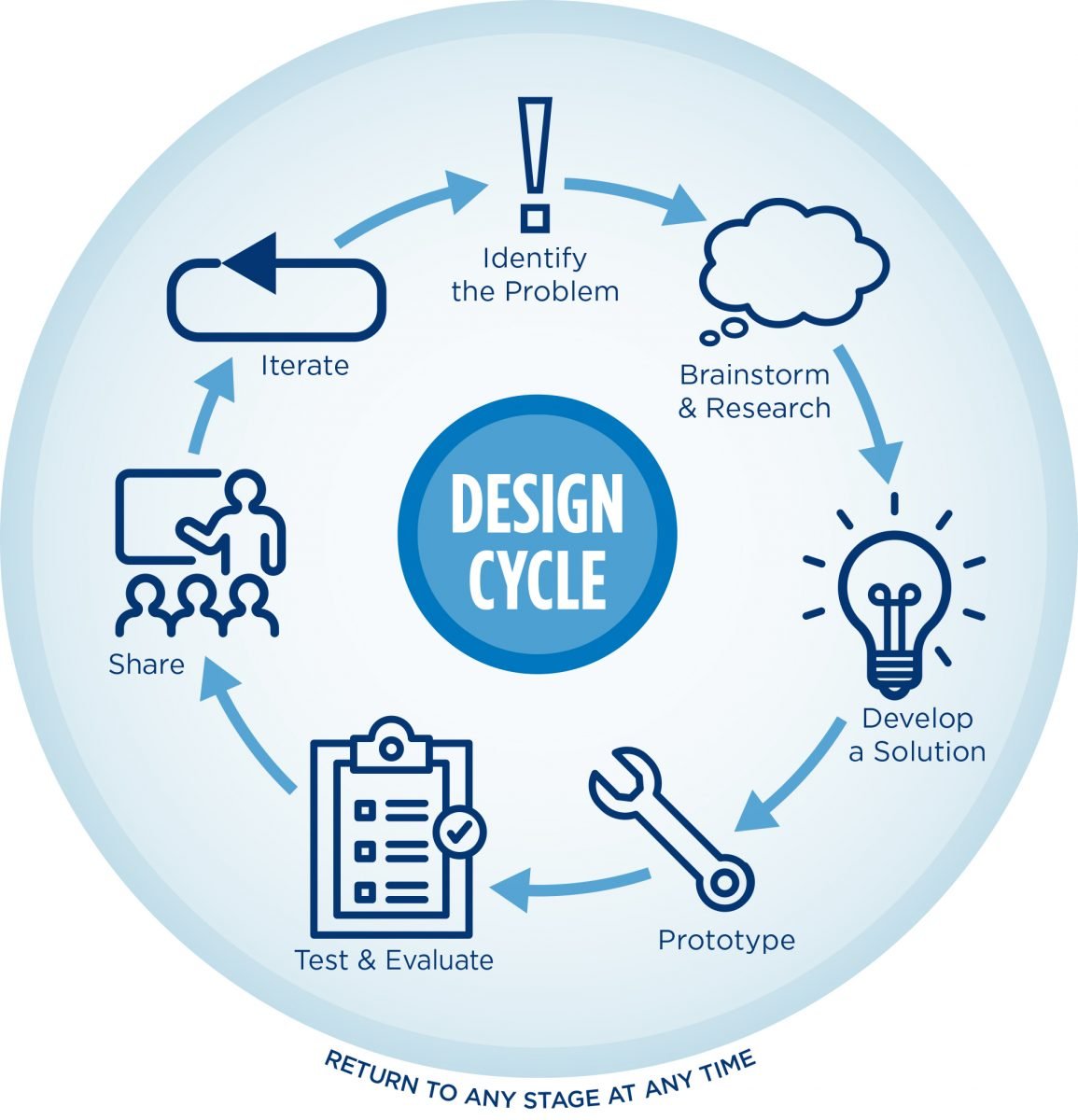 Interested in completing the #STEMbuildsOhio Design &amp; Entrepreneurship Challenge but don’t know where to get started? Join us for the Winter design challenge kickoff event to learn about the challenge process and explore implementation strategies. osln.org/event/winter-d…