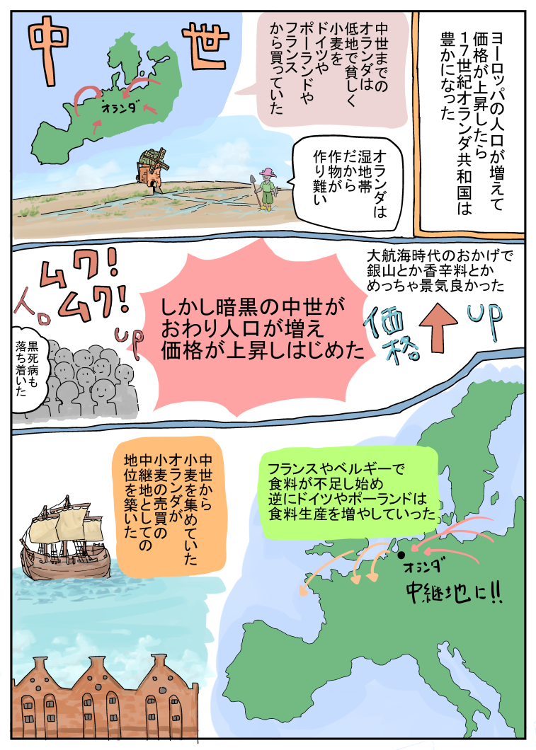 今まで土地が痩せてて各地から食料を輸入してたオランダ。でも近世になって、ヨーロッパ中、人口増えて逆にフランスやイタリアは食料不足になったらか、今までの販路を生かして売ってやろう。大航海時代でみんな金持ってるから高く売るぞ!みたいな感じ 
