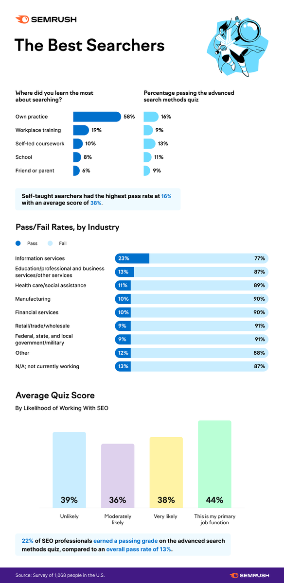 semrush's tweet photo. Where did you learn about internet searching? In our survey, 58% said they learned about it by practicing it independently. The second most common way was through workplace training, followed by self-led coursework. Check out this to learn more👇 https://t.co/xPSf0fKv3Q. https://t.co/Au4orFk9k7