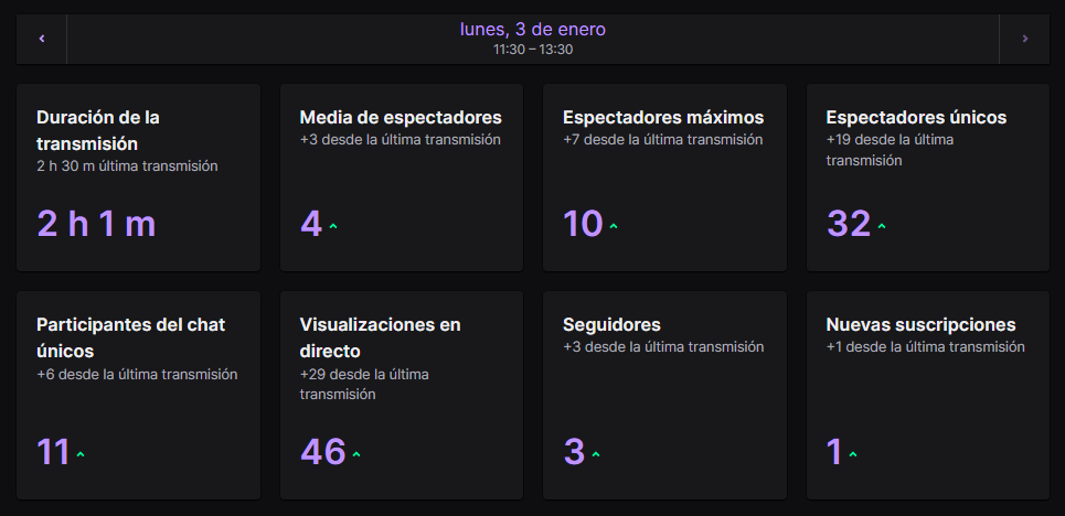 Valmor_Live's tweet photo. ¡SOIS GRANDOS@S!😍
GRACIAS a todos los que os habéis pasado por mi primer Stream del año, a @JBroly25 por la sub, y también a todos por el amor que me dais
Además... ¡YA SOMOS 100 SEGUIDORES!🥳
¿Hacemos algo para celebrar?
¿Llegamos a 500 antes de 2023?
Le daremos a fuego🔥 https://t.co/1sgEoDz68j