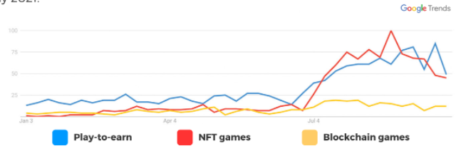 GamerHashCom's tweet photo. #Adoption of #blockchaingaming is growing upwards acc. to  @BGameAlliance   🚀

#Mining w/ @GamerHashCom &amp; playing #NFTgame such as @AxieInfinity you can double earnings!

#Passiveincome has never been easier💸 https://t.co/ApGBL14lAx