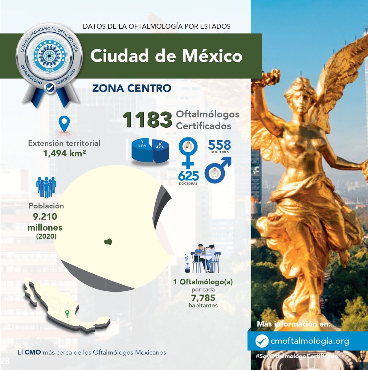 Te compartimos datos interesantes por estado de la República Mexicana. Zona Centro, Ciudad de México. Busca a tu oftalmólogo certificado, en la Ciudad de México aquí 👇 cmoftalmologia.org/cdmx/ #SoyOftalmologoCertificado