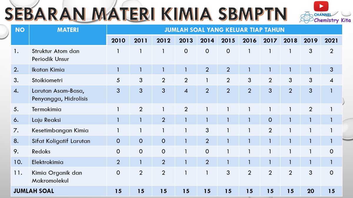 Chemistry_Kita's tweet photo. Untuk para pejuang SBMPTN UTBK 2022
Berikut sebaran materi yang sering keluar dan jumlah soal SBMPTN/UTBK KIMIA dari tahun 2010-2021
#UTBKKIMIA #UTBK2022 #UTBK #SBMPTN https://t.co/zWywLeKH4v