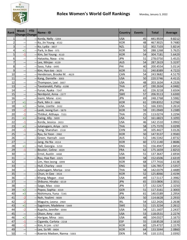 Lpga World Golf Rankings 2022