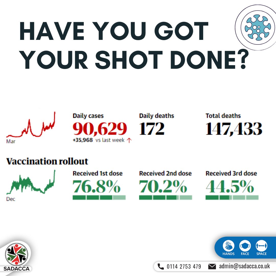 Dr. Jenny Harries, chief executive of the UKHSA, said: “Thanks to very high levels of vaccine coverage we already have a robust wall of defense against Covid-19 as new variants emerge.” Still haven’t got your jab? Get one and be a part of the prevention!