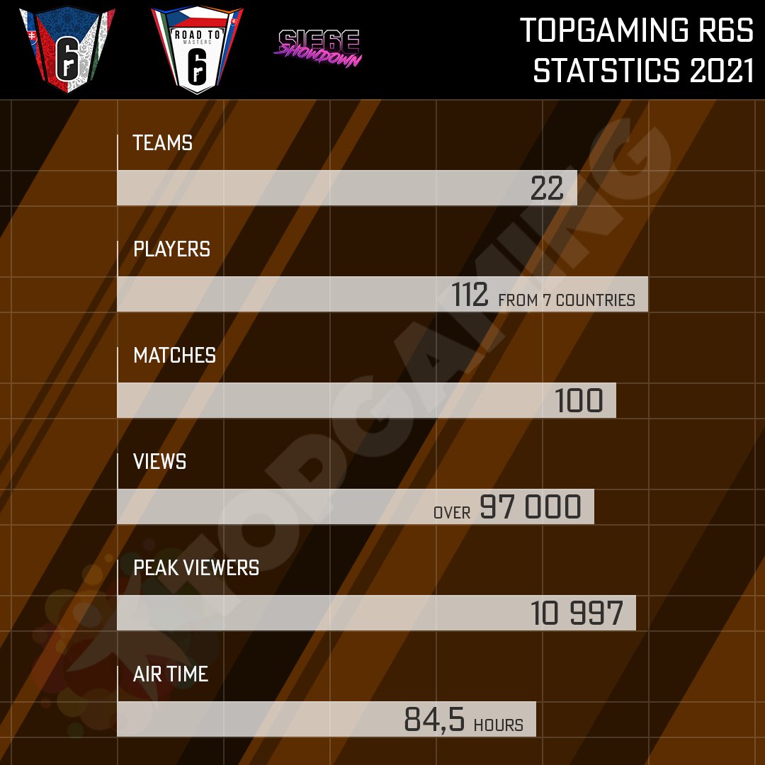 topgamingeu's tweet photo. Thank you for the amazing 2021 year with #Rainbow6! We made a big step! 🇨🇿 🇸🇰 https://t.co/qfKEMjVyje