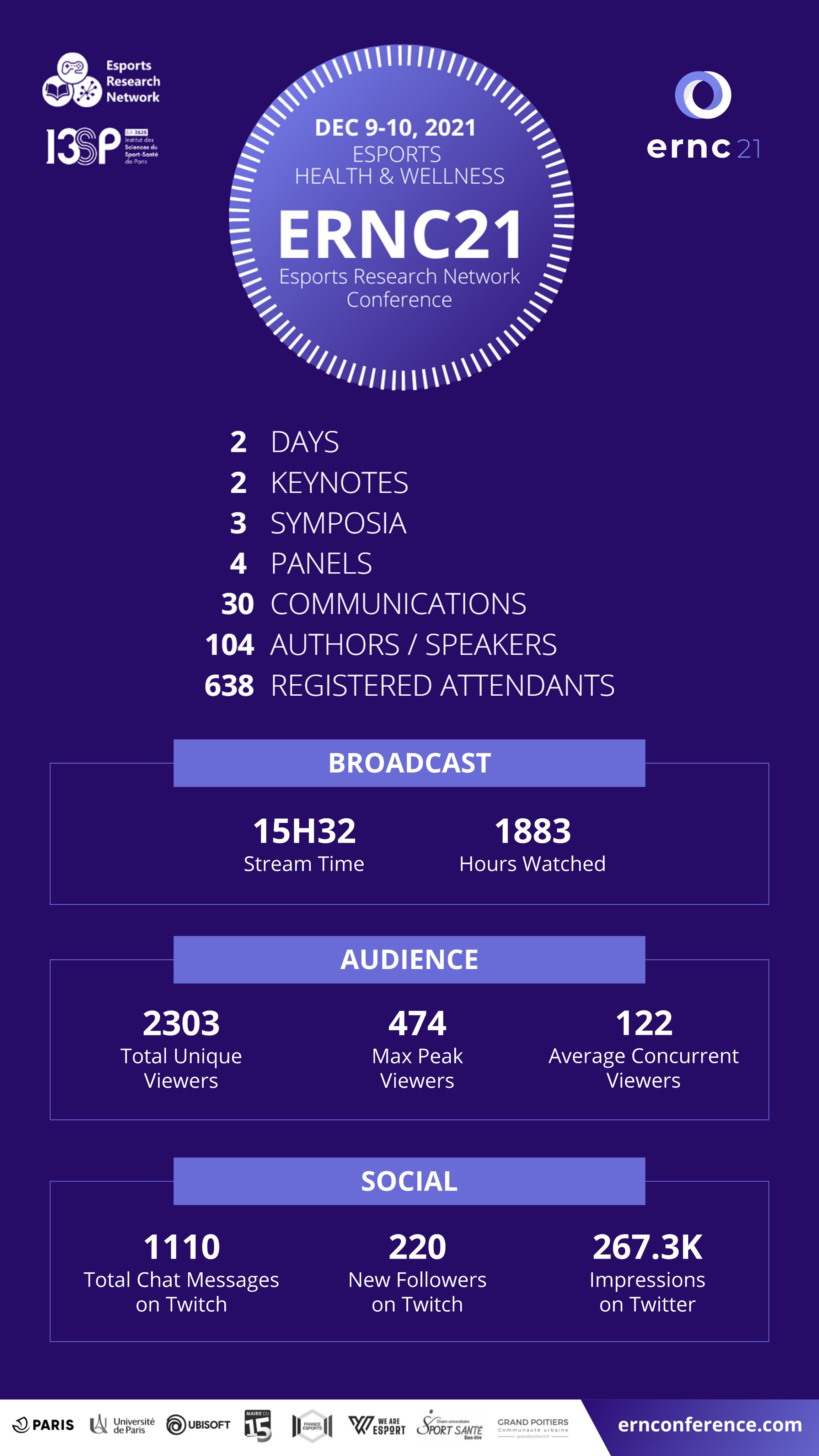 Esports Research Network Conference 2022 (ERN_Conference) / Twitter