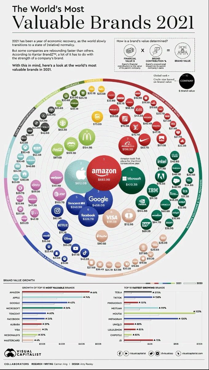 movemountainsGR's tweet photo. Most valuable #brands in 2021.

#financial #value #brandvalue #brandequity #brandnames #Reputation

Via @enricomolinari @VisualCap https://t.co/GW42t2dmzQ