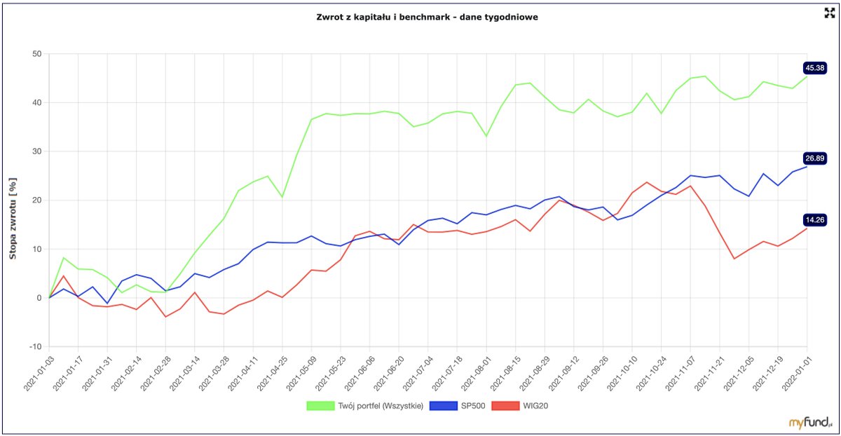 Mój portfel akcyjny dał radę w 2021 😎🔥