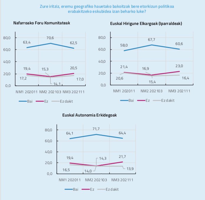 TM_eLab's tweet photo. 📊ERABAKITZEKO ESKUBIDEA:
📎”Herritarren gehiengoa erabakitzeko eskubidearen alde” https://t.co/ZEtz559RkL