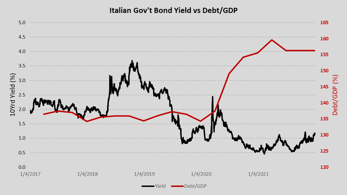 michele_geraci's tweet photo. #FinanceLessons #4
#Italy's #Government yield in 2018 didnt increase because deficit was 0.36% higher than what the markets demanded. Rather it was because the #EU demanded it
Now that the #EU has ceased its requests on our #budget, even with a #Debt/#GDP20% higher ylds go down https://t.co/gedyLYdT46
