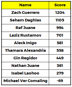 CollabS12PBB's tweet photo. [POWER POLLING - RESULTS]
I asked yesterday, January 2, to rate each ADULT housemates as they see fit.

I awarded 
FAVORITE: 2 points, 
LIKE: 1 point, 
NEUTRAL: 0 point, 
DISLIKE: -1 point

Below are the results

Early Big Four: Zach, Seham, Raf and Laziz

#PBBAdults https://t.co/lRMgw9iLoo