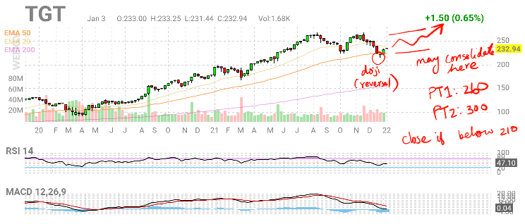 chARTofaTradEr's tweet photo. Adding $TGT shares https://t.co/F2lnj4N7Uv