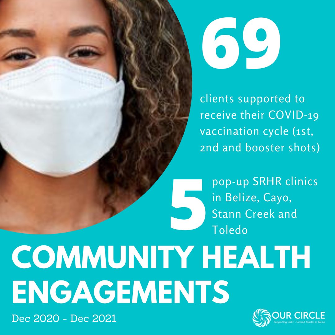 ourcirclebze's tweet photo. We have come to the end of 2021, a year that came with constant change, adaptation, dedication, and resilience for us all. 

We want to thank our communities, funders, donors, volunteers, and staff for being such wonderful sources of strength and inspiration. https://t.co/zmdn8BJgyq