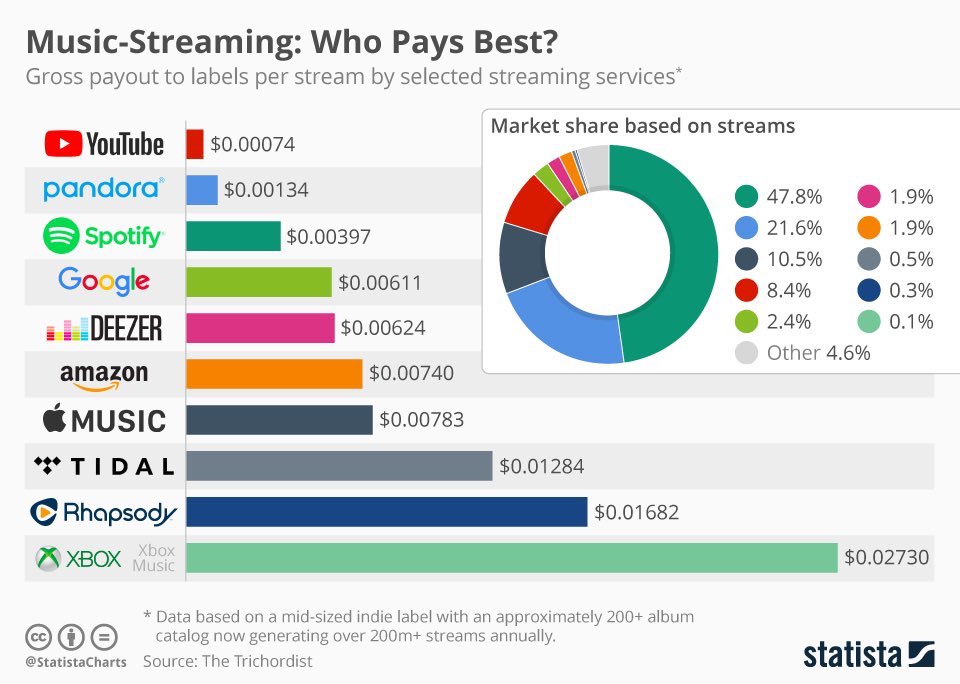 cerf_maker's tweet image. Hey Folks ! 

when you like an artist listen to his music on @TIDAL rather than on @Spotify 👌🏻Boycott platforms that only leave crumbs for artists💆🏻‍♂️
#tidal #spotify #boycott