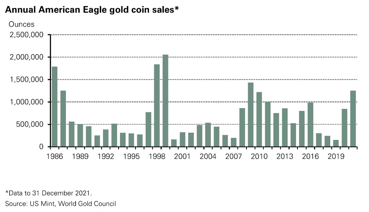 KrishanGopaul's tweet photo. American Eagle #gold coin sales totalled 42,000oz in December, 15% lower y-o-y. This took full year 2021 sales to 1,252,500oz, the highest annual total since 2009 (1,435,000oz). https://t.co/eHvPS8ILKh