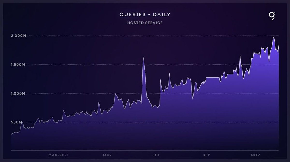 CryptofAI's tweet image. Keep in mind that when these queries are called on the mainnet of the @graphprotocol in the near future, they will generate query fees that have to be paid via $GRT!

#Decentralized #indexing of #blockchain #data from networks like #Ethereum #NEAR #Cosmos #Solana #DOT etc. #web3