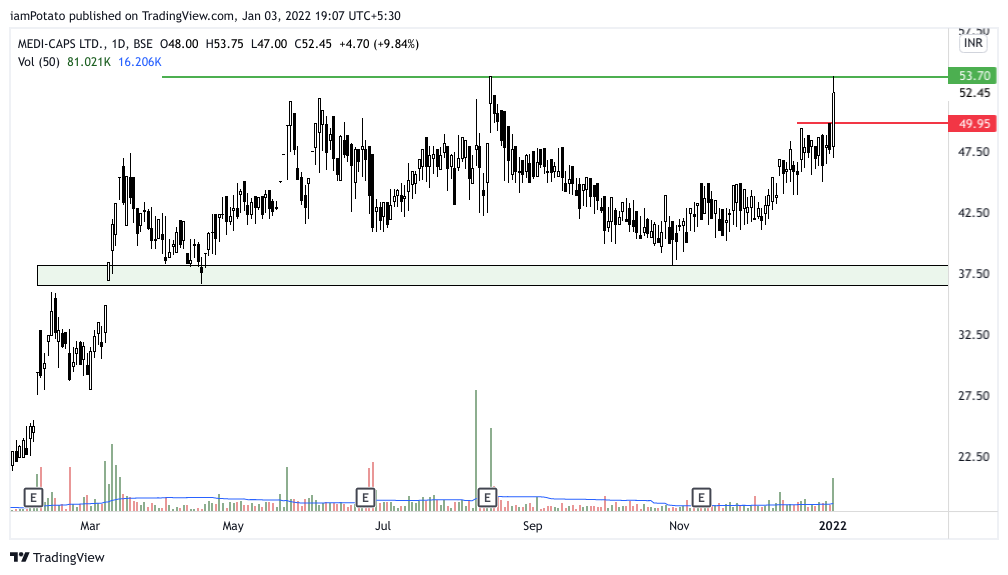 NoobTraderIndia's tweet photo. Stock name: MEDI-CAPS LTD
Sector: Pharma
Reason to trade: Possible Range breakout with huge volumes.
#investing #trading https://t.co/aDHdkxHg0z