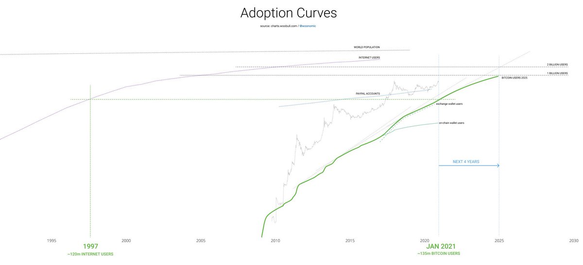 JackPal21's tweet photo. In terms of adoption, Bitcoin has roughly the same users as the Internet had in 1997.

But Bitcoin's growing faster. Next 4 years on current path will bring Bitcoin users to 1b people, that's the equivalent of 2005 for the Internet. https://t.co/ScfhLlhx5W