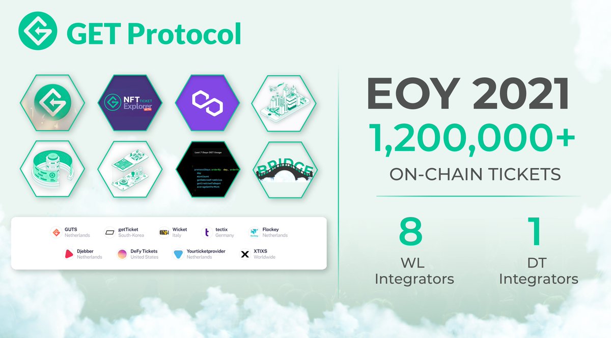 onopenxyz's tweet photo. 🎟️As we start a new year, let's look at protocol usage figures:

1,200,000+ on-chain registered tickets since 2016
565,000+ #NFT Tickets registered in 2021
8 White-Label Integrators
1 Digital Twin Integrator
120+ countries served
500+ artists and event organisers served https://t.co/DQTUuMlAbl