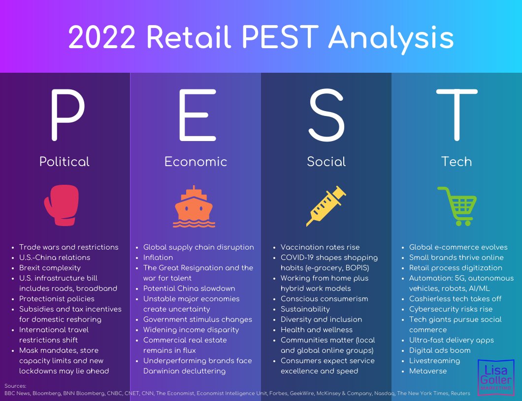 LisaGollerMktg's tweet photo. What’s shaping #retail in 2022? Overarching themes include:
⭐ Global systemic restructuring
⭐ #Tech is non-negotiable
⭐ Great CXpectations
What market factors would you add? https://t.co/s34jcdCM39 … #ecommerce #strategy #pestanalysis #CX https://t.co/aw54ZEhIUp