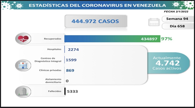 Día 658 | Lucha contra la COVID-19: Venezuela registra 144 nuevos contagios y mantiene tasa de pacientes recuperados de 97% #VacúnateContraLaCovid vtv.gob.ve/dia-658-lucha-…