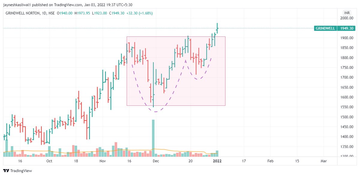 JayneshKasliwal's tweet photo. Perfect Darvas Box Breakouts!
#Grindwell #Allcargo #jindworld #Ltts 
✅ All at 52 Week Highs
✅ Above 200 ema 
✅ Good Volume Breakouts 
✅ Small/Midcap Stocks 
✅ Some VCP Formations Too 
@Techno_Charts @AmitabhJha3 https://t.co/xRzhTUHCd2