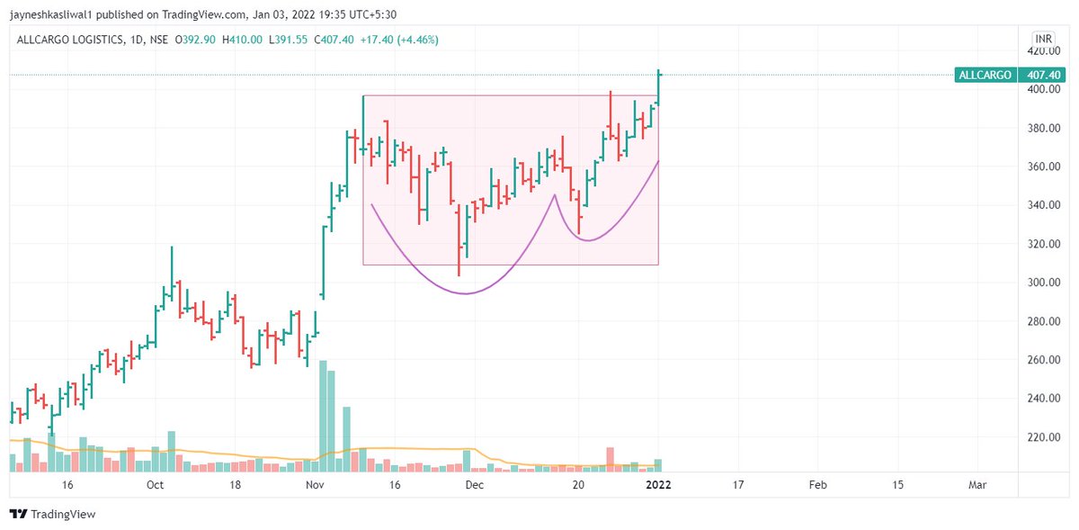 JayneshKasliwal's tweet photo. Perfect Darvas Box Breakouts!
#Grindwell #Allcargo #jindworld #Ltts 
✅ All at 52 Week Highs
✅ Above 200 ema 
✅ Good Volume Breakouts 
✅ Small/Midcap Stocks 
✅ Some VCP Formations Too 
@Techno_Charts @AmitabhJha3 https://t.co/xRzhTUHCd2