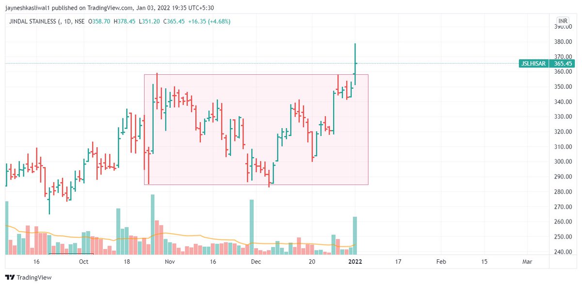 JayneshKasliwal's tweet photo. Perfect Darvas Box Breakouts!
#Grindwell #Allcargo #jindworld #Ltts 
✅ All at 52 Week Highs
✅ Above 200 ema 
✅ Good Volume Breakouts 
✅ Small/Midcap Stocks 
✅ Some VCP Formations Too 
@Techno_Charts @AmitabhJha3 https://t.co/xRzhTUHCd2