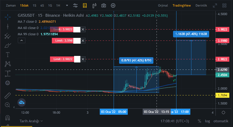 hsyndstr's tweet photo. #GXS  #GXChain Bu sabah 05:00 'den saat 13:45 'e kadar %47 yükselmiş...Bende akşam saat 17:00'den gece 01:45'e kadar yeni bir %47 daha olacak diyorum https://t.co/KBTS0oYOYZ
