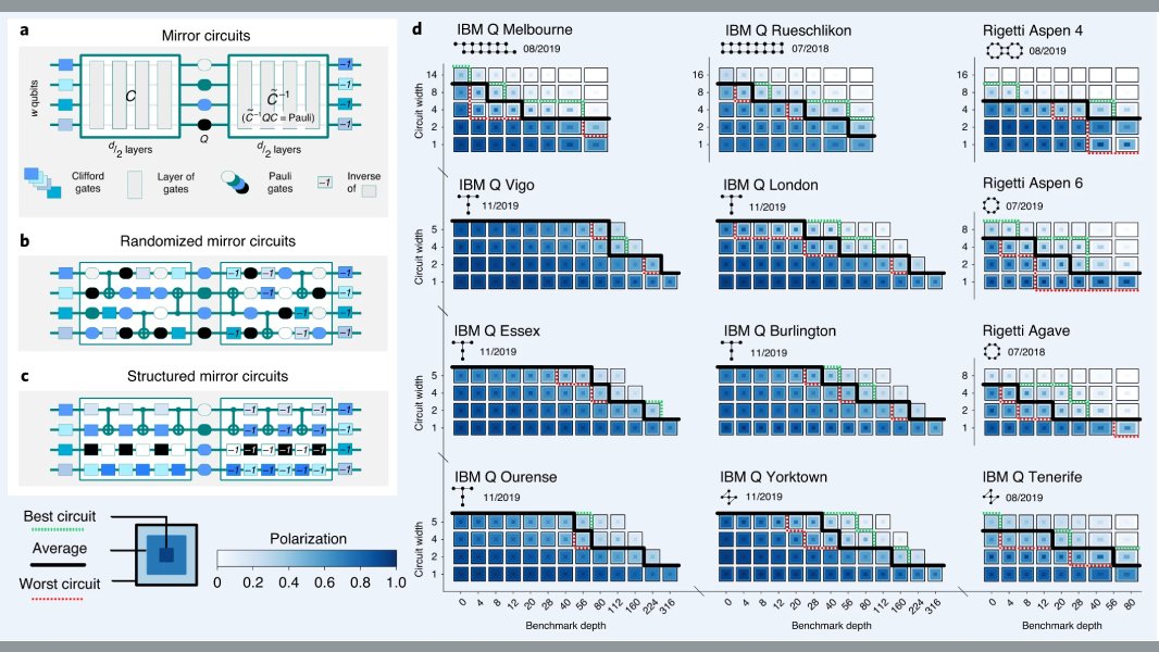NaturePortfolio's tweet photo. A paper in @NaturePhysics reports a new kind of benchmark test that predicts how likely it is that a quantum processor will run a specific program without errors. https://t.co/5JQqR9g3im https://t.co/upVVYvNLxQ