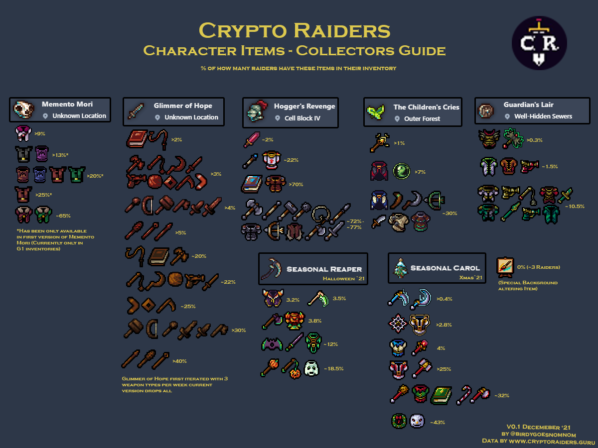 birdygoesnomnom's tweet photo. @crypto_raiders collectors guide to completness - all ingame items in a handy overview 

Currently items are still bound to characters, hence the % shows how often the item appears in all the characters inventory (=rarity)

Hopefully soon to be tradeable on the marketplace https://t.co/GwacR0ToJm