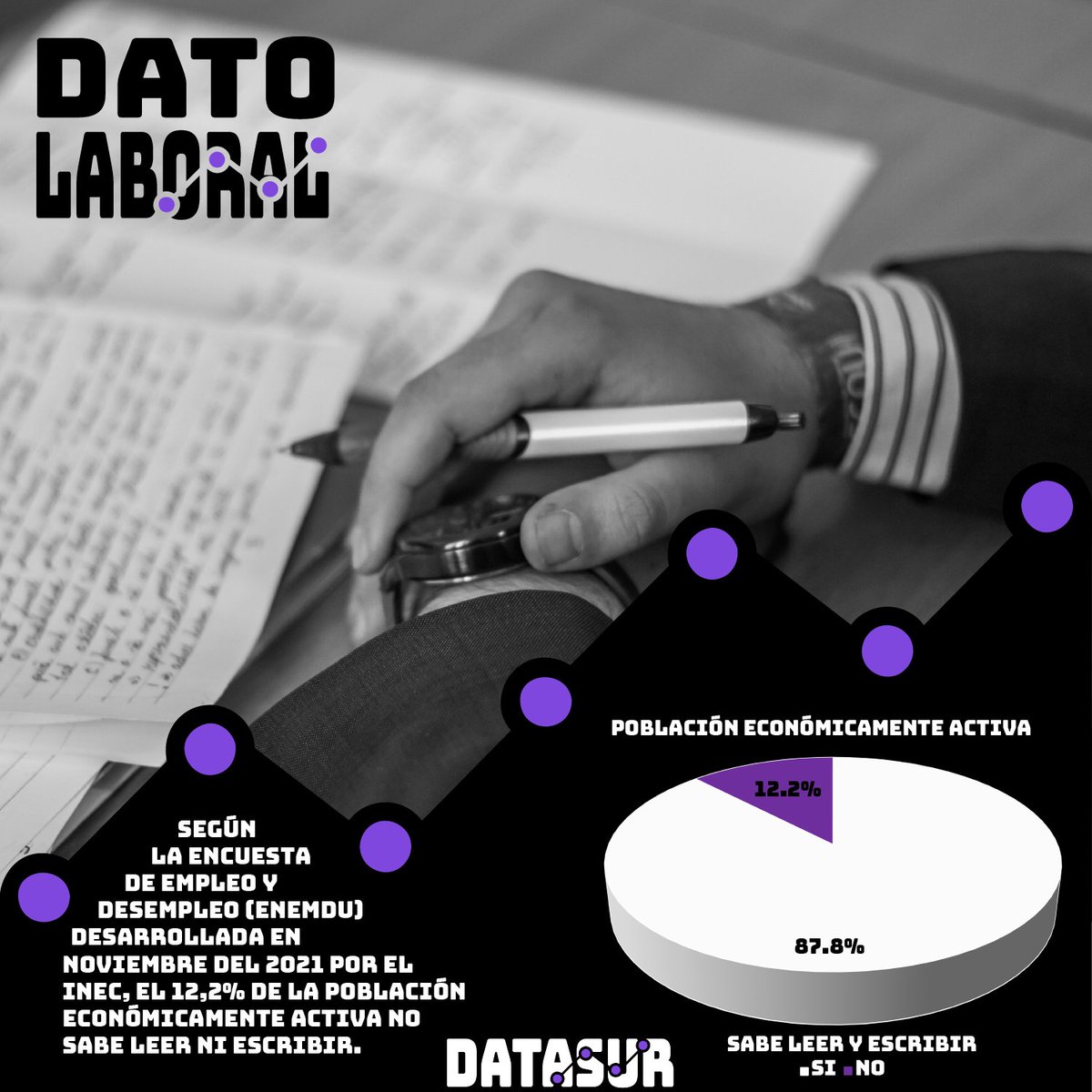 dtasurec's tweet photo. #DatoLaboral #Educación #Ecuador
La mano de obra ecuatoriana tiene serios problemas de alfabetización, ¿Como podría el gobierno mitigar este rezago educativo? https://t.co/cpFw4Ny9Fs
