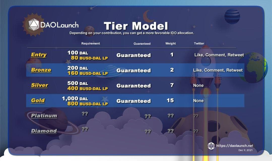 coin_cannon's tweet image. $DAL #DAOLaunch 初心者でも入りやすいLaunchPadだと思ったのでちょい紹介🚀

1.創設者が日本人
日本語対応のオプチャやTwitterがありサポートが豊富、調べるのが苦手な方でも情報収集が簡単そうです。

2.コスパがいい
必要なトークンが今のところ最低枠で620$、最高枠でも6200$くらいで買えて～続