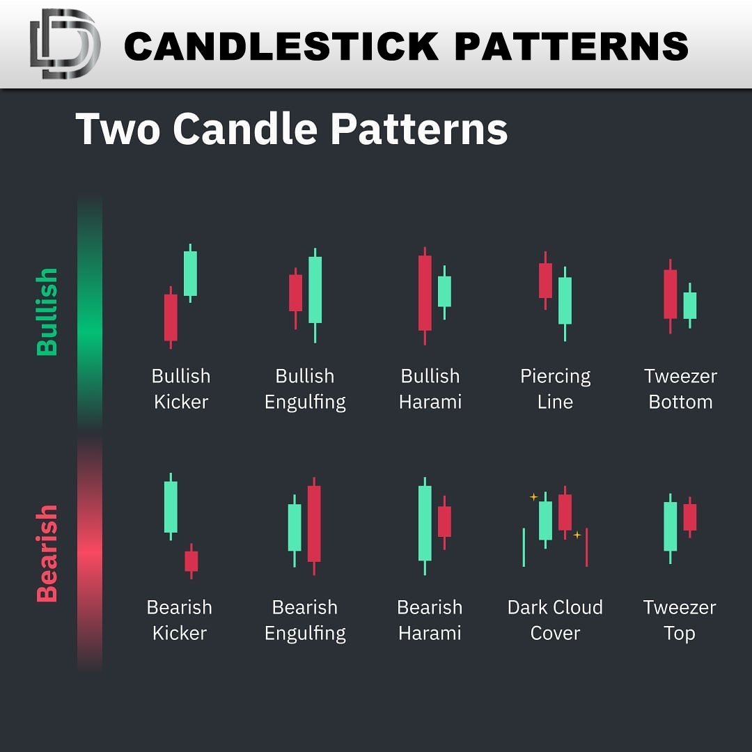 Prodigy_retell's tweet photo. CANDLE PATTERNS: Know Your Candlesticks 📊(KYC)📌
Save this post & share with friends!
.
.
.
For more info visit: 👉https://t.co/wCrNFk27Af👈
Join us on Telegram : https://t.co/1CctveIl2x
#defitt #ftt #blockchain #cryptocurrency https://t.co/ebzu1jsp8h