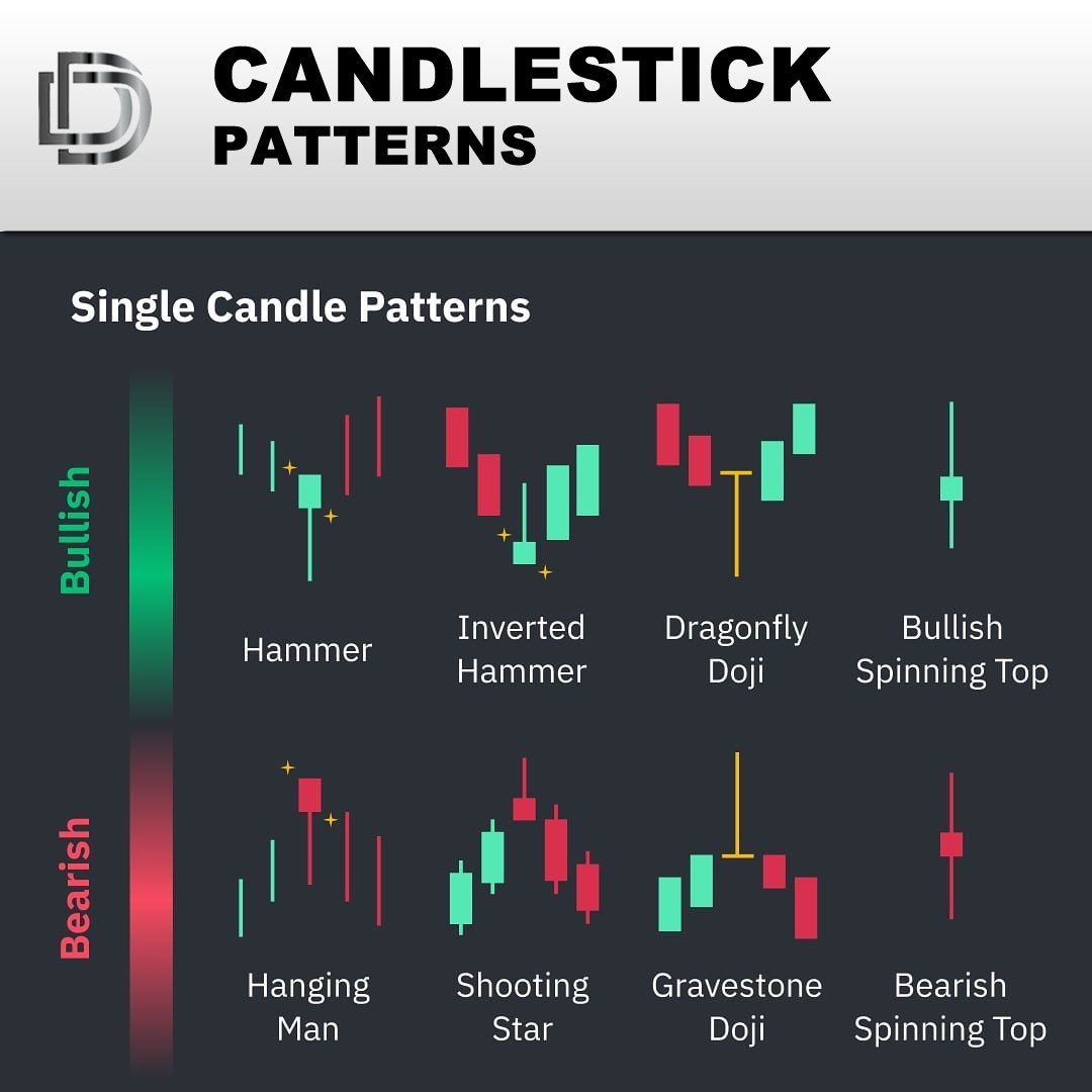 Prodigy_retell's tweet photo. CANDLE PATTERNS: Know Your Candlesticks 📊(KYC)📌
Save this post & share with friends!
.
.
.
For more info visit: 👉https://t.co/wCrNFk27Af👈
Join us on Telegram : https://t.co/1CctveIl2x
#defitt #ftt #blockchain #cryptocurrency https://t.co/ebzu1jsp8h