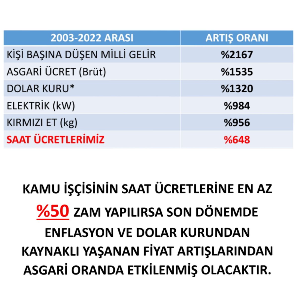 Harbiseskisehir's tweet photo. Sayın Cumhurbaşkanımız @RTErdogan,Sn.Bakanımız @vedatbilgn,Ülkemizin uçaklarına, helikopterlerine,gemilerine bakım yapan,onları geliştiren T.Harb İş emekçilerinin yaşadığı maaş kaybı aşağıda görülmektedir.Kamu işçilerini enflasyona ezdirmeyin.
#isciyiyoksayma https://t.co/IEp3rQDONl