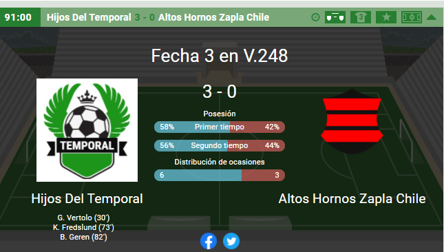 HdTemporal's tweet image. Nuestra primera victoria en V división, de momento jugando la promoción, zafando del descenso directo. Ahora enfocados en un nuevo partido de copa. #HijosDelTemporal
