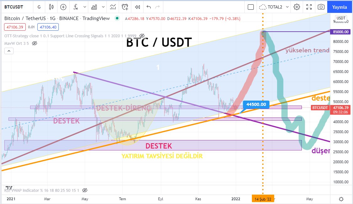 hsyndstr's tweet photo. #BTC en kısa zamanda $44.500 'e düşmeli ki , bir an önce hedefim olan $85K 'ya ulaşabilsin
 #btcdominance #BTCUSDT #BitcoinDominance
#Bitcoin #Bitcoin13Yasında https://t.co/OoneHm3kmQ
