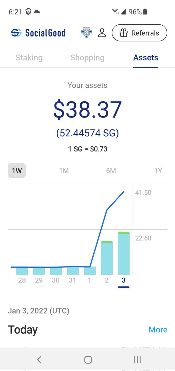knownotknow's tweet image. #SocialGoodApp_CryptoBack 
I don't have a bunch in there, but every penny of this was made from a couple purchases. Sometimes they offer 100% back. So, spend 10.00 on a product you want, get 10.00 worth of SG crypto. If your interested, please use my referral code M97V8T